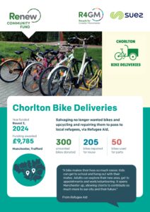An infographic details the 'Chorlton Bike Deliveries' project, funded £9,785 in 2024 by Renew Community Fund, R4GM, and Suez, which salvages and repairs 300 donated unwanted bikes (205 for reuse, 50 for parts) to pass to local refugees in Manchester via Refugee Aid.