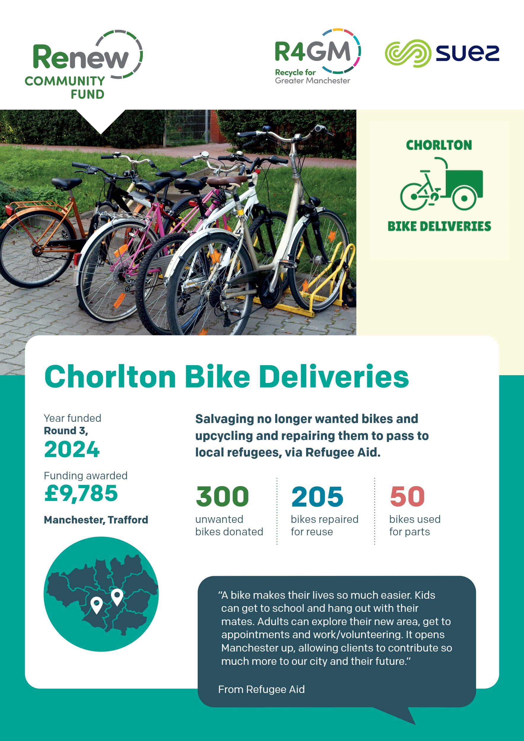 Celebrating Renew 3 An infographic details the 'Chorlton Bike Deliveries' project, funded £9,785 in 2024 by Renew Community Fund, R4GM, and Suez, which salvages and repairs 300 donated unwanted bikes (205 for reuse, 50 for parts) to pass to local refugees in Manchester via Refugee Aid.