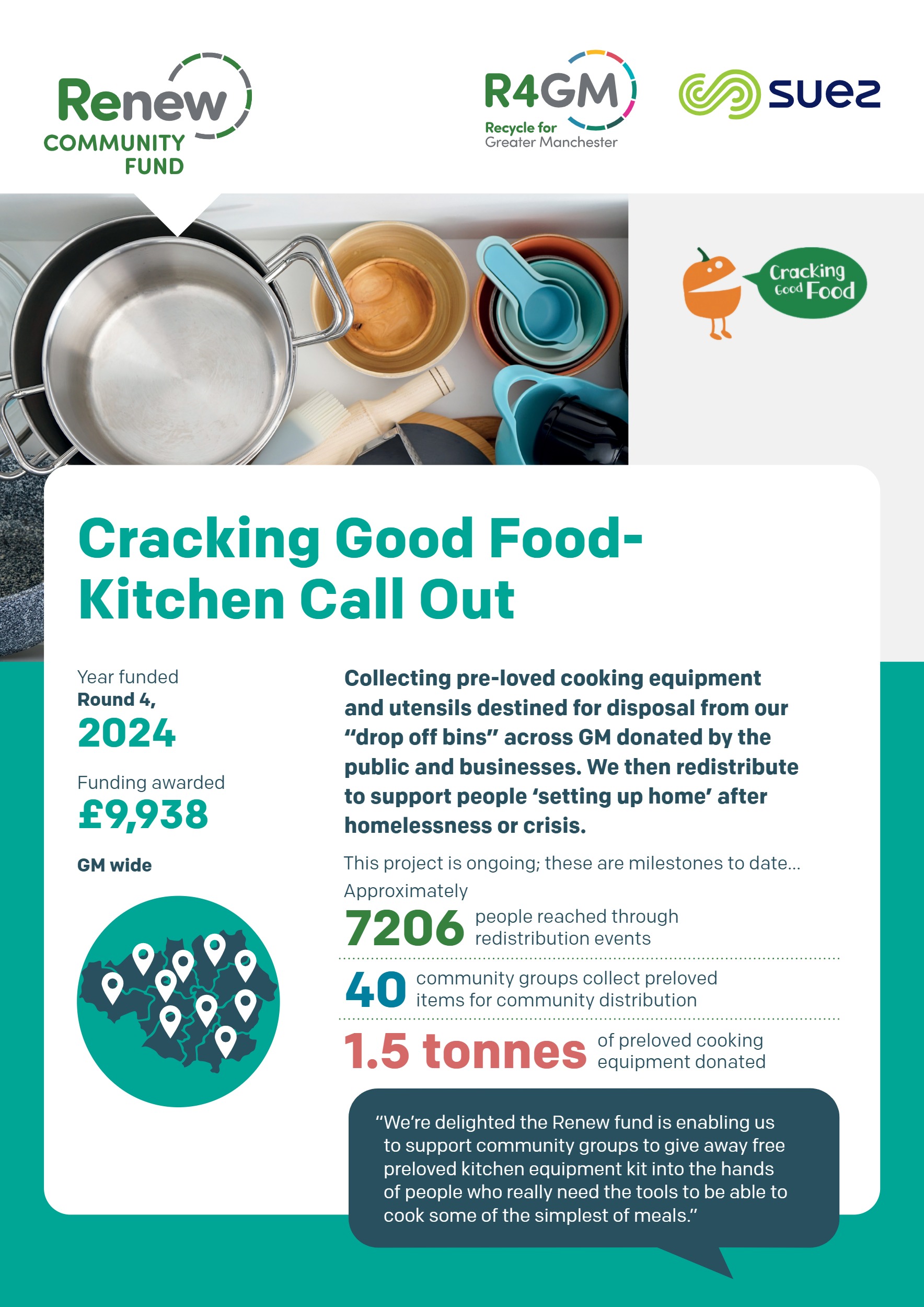 Celebrating Renew 4 An infographic detailing the "Cracking Good Food - Kitchen Call Out" project, funded by Renew Community Fund, R4GM, and Suez with £9,938 in 2024, which collects and redistributes 1.5 tonnes of pre-loved cooking equipment to 7,206 people and 40 community groups across Greater Manchester, helping those setting up home after homelessness or crisis.