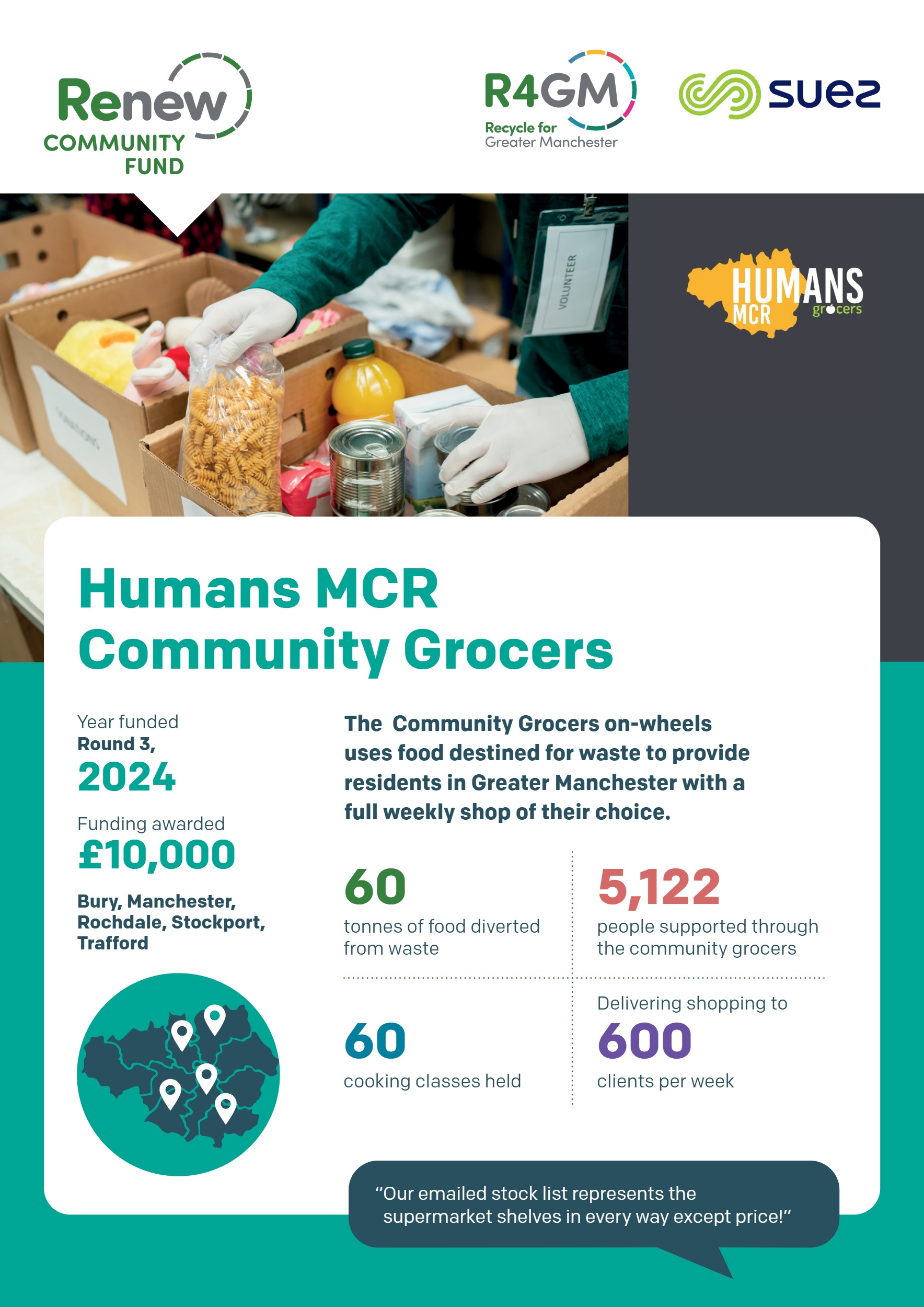 Celebrating Renew 7 An infographic about the Humans MCR Community Grocers initiative, detailing its £10,000 funding from the Renew Community Fund in 2024, its partnership with R4GM and Suez, and its impact metrics including 60 tonnes of food diverted from waste, 5,122 people supported, and 600 clients served weekly across Greater Manchester, all illustrated by a photo of a volunteer packing groceries.