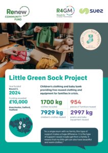 **Alt Text:** An infographic for the Little Green Sock Project. At the top are logos for Renew Community Fund, R4GM (Recycle for Greater Manchester), Suez, and the project's own logo (a green sock with a heart and "Families Helping Families"). A photograph shows hands packing children's clothes (a green cardigan, red shoes) and a teddy bear into cardboard boxes. The main title is "Little Green Sock Project," described as a "Children's clothing and baby bank providing free reused clothing and equipment for families in crisis." Key information includes: Year funded Round 3, 2024; Funding awarded £10,000; serving Manchester, Salford, Trafford (illustrated with a map of Greater Manchester and three location pins). Impact statistics show: 1700 kg clothes recycled, 954 pieces of furniture reused, 7929 kg children's clothes reused, and 2997 kg prams and baby equipment reused. A testimonial states: "As a single mum with no family, this type of support makes a huge difference. It is the type of support I would maybe get from a family. It means that my little girl can also have beautiful and warm clothes." **Summary Sentence:** An infographic about the Little Green Sock Project, supported by Renew, R4GM, and Suez, combines an image of items being packed with data on its £10,000 funding in 2024, thousands of kilograms of reused clothing and equipment for families in Manchester, Salford, and Trafford, and a powerful user testimonial.