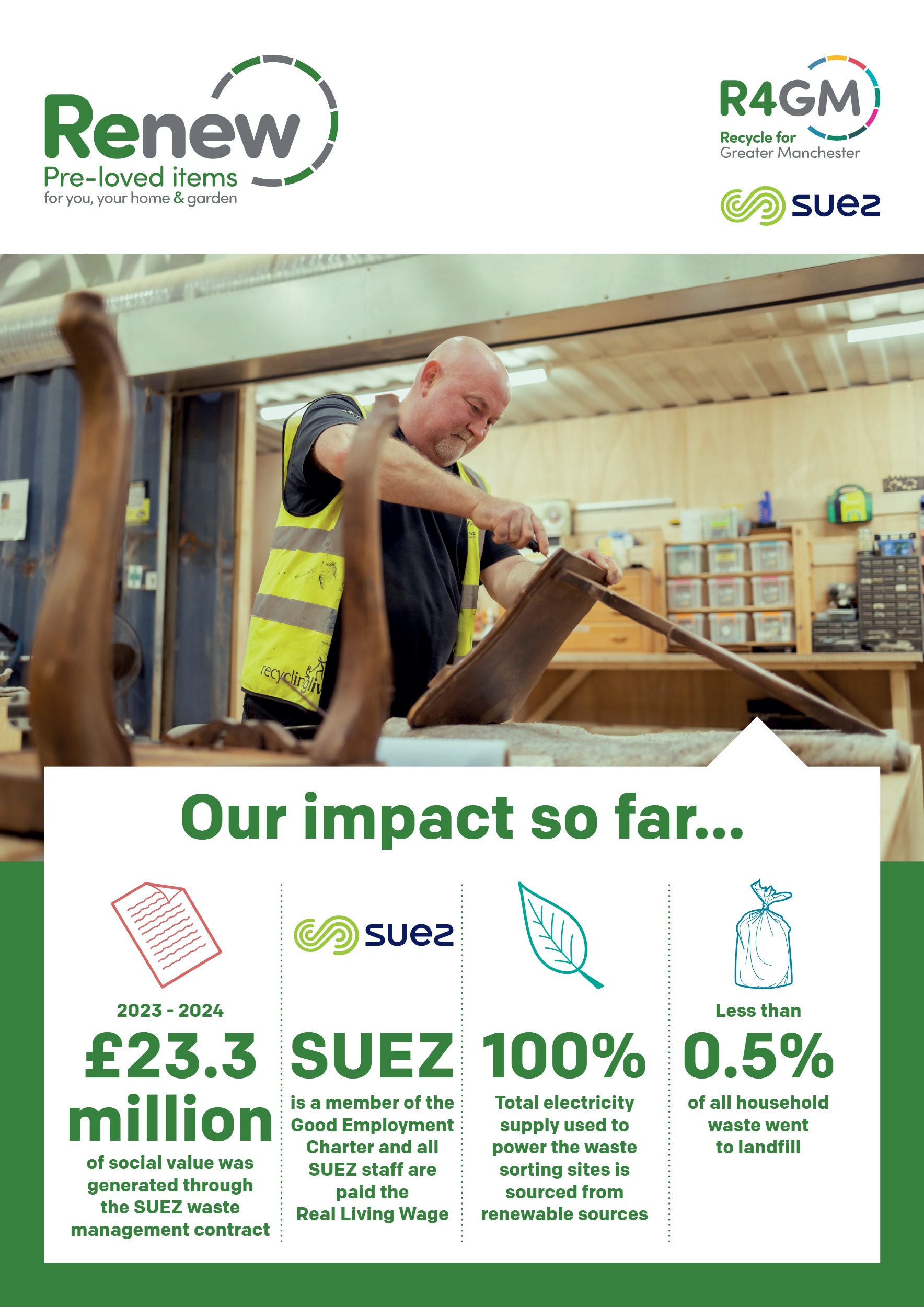 Celebrating Renew 14 An infographic for the Renew Community Fund 2021-25, detailing how it awards up to £20,000 for projects supporting household item reuse and repair, and showcasing its impact by awarding £869,691 to 91 community projects from 360 applications received.