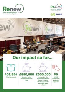 A promotional poster for Renew, a pre-loved items service, showcases logos, an image of a bustling warehouse filled with various goods, and a summary of its impact: over 400,000 items sold, nearly £1.4 million donated to community and homelessness charities, and support for 90 local projects.