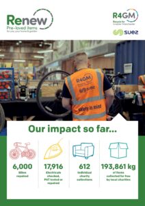 An infographic for Renew and R4GM (Recycle for Greater Manchester), with partner Suez, highlights their significant impact through repair and reuse, detailing 6,000 bikes repaired, 17,916 electricals checked, 612 individual charity collections, and 193,861 kg of items collected for local charities, all illustrated by a person working on a bicycle.