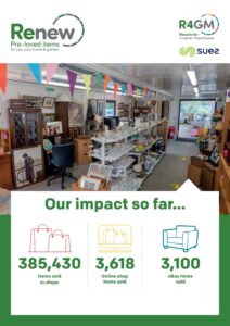 **Accessible Alt Text:** Infographic for Renew, a service for pre-loved items, in partnership with R4GM (Recycle for Greater Manchester) and Suez. The top section shows these logos. A central photo depicts a bright, colorful second-hand shop filled with shelves of homeware, furniture, and art, adorned with bunting. Below, under the title "Our impact so far...", statistics show 385,430 items sold in shops, 3,618 online shop items sold, and 3,100 eBay items sold. **Single, Descriptive Sentence Summary:** An infographic promoting Renew, a pre-loved items service by R4GM and Suez, features a photo of their second-hand shop and highlights their impact with statistics of 385,430 items sold in shops, 3,618 online, and 3,100 via eBay.