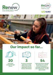 An infographic for the "Renew" program, a partnership with R4GM and SUEZ, shows a person restoring wood and reports significant impact with 20 green jobs, 50 apprenticeships (including 3 in furniture restoration), and 54 work placements resulting in 20 full-time jobs, 13 with SUEZ, for Greater Manchester.