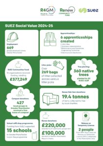 An infographic titled 'SUEZ Social Value 2024-25' details their community and environmental impact, including 669 jobs and 6 apprenticeships, nearly £700,000 in funding and donations to groups and charities, 360 trees planted, over 269 bags of litter collected, 19.4 tonnes of items donated for reuse, 427 compost donations, support for 15 school refill programs, and employment for 2 individuals on temporary license.