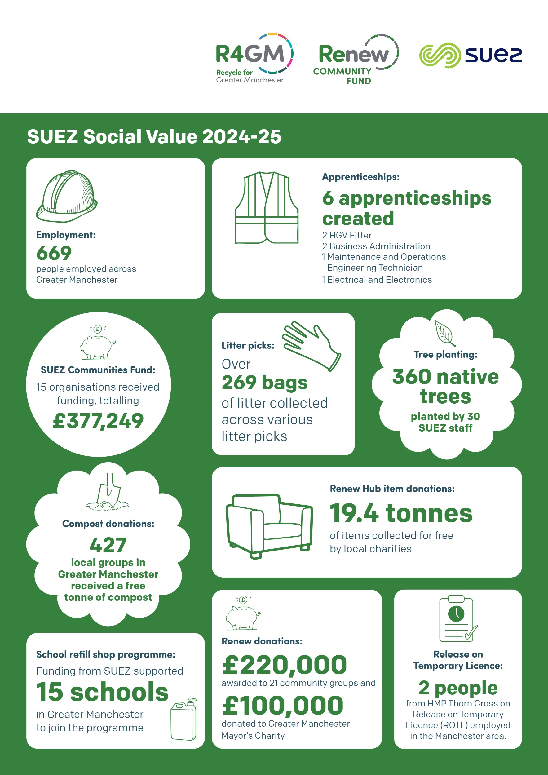 Celebrating Renew 20 An infographic for the Renew Community Fund 2021-25, detailing how it awards up to £20,000 for projects supporting household item reuse and repair, and showcasing its impact by awarding £869,691 to 91 community projects from 360 applications received.