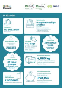 An infographic by Bolton Council, R4GM, Renew, and SUEZ for 2024-25, detailing various community and environmental achievements, including 110 SUEZ staff employment, 6 apprenticeships, over £118,000 in community funding, over 117 bags of litter collected, 360 trees planted, and extensive charity and school programs.
