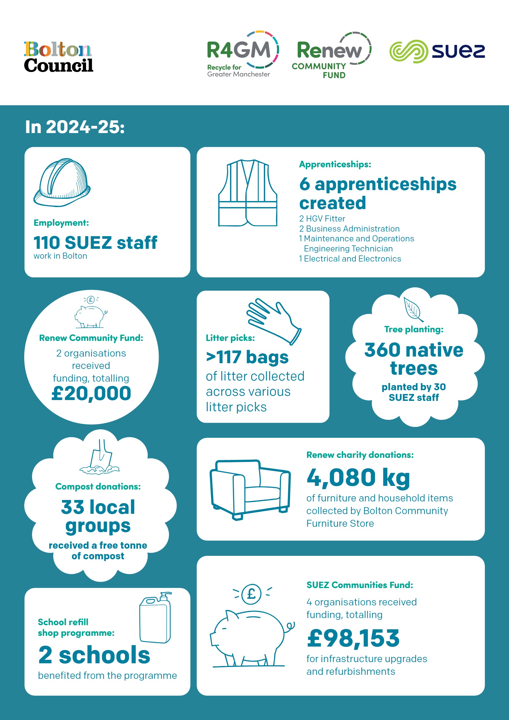 Celebrating Renew 21 An infographic by Renew Community Fund, R4GM, and Suez highlights Bounceback Food CIC, detailing how their £9,941 funded project in Trafford, Greater Manchester, turned food waste into 560 community meals, supported 648 people through 76 workshops, and diverted 672 kg of food waste.