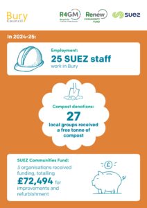 An infographic for 2024-25 summarizes SUEZ's community impact, showing 25 staff employed in Bury (illustrated by a hard hat), 27 local groups receiving free compost donations (illustrated by a shovel and compost), and £72,494 from the SUEZ Communities Fund awarded to 3 organizations for improvements and refurbishment (illustrated by a piggy bank).