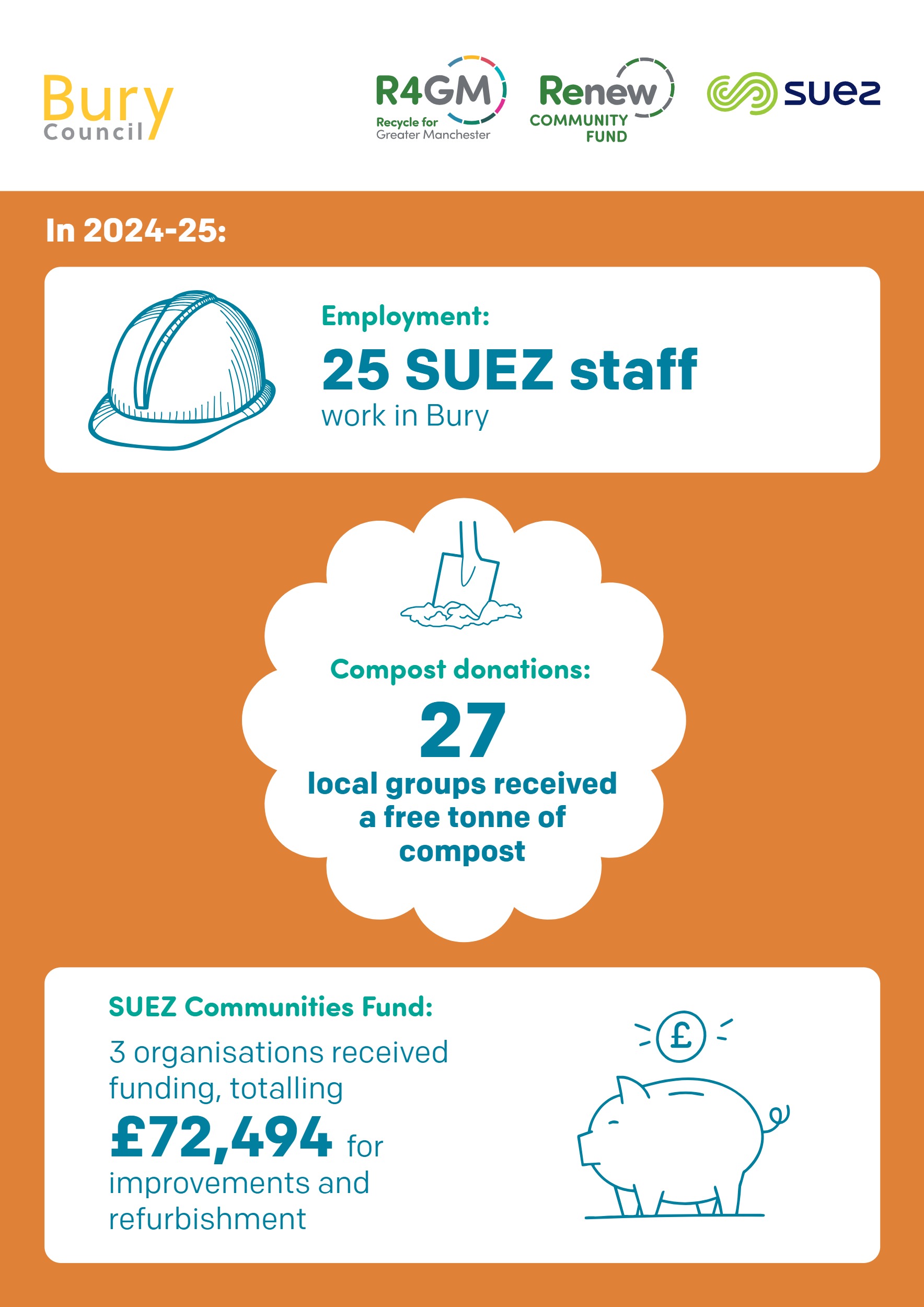 Celebrating Renew 22 An infographic details the 'Chorlton Bike Deliveries' project, funded £9,785 in 2024 by Renew Community Fund, R4GM, and Suez, which salvages and repairs 300 donated unwanted bikes (205 for reuse, 50 for parts) to pass to local refugees in Manchester via Refugee Aid.