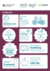 An infographic titled 'In 2024-25' from Manchester City Council, R4GM, Renew Community Fund, and Suez, presenting key statistics on their community and environmental impact, including employment, various donations, waste collection, and community project funding.