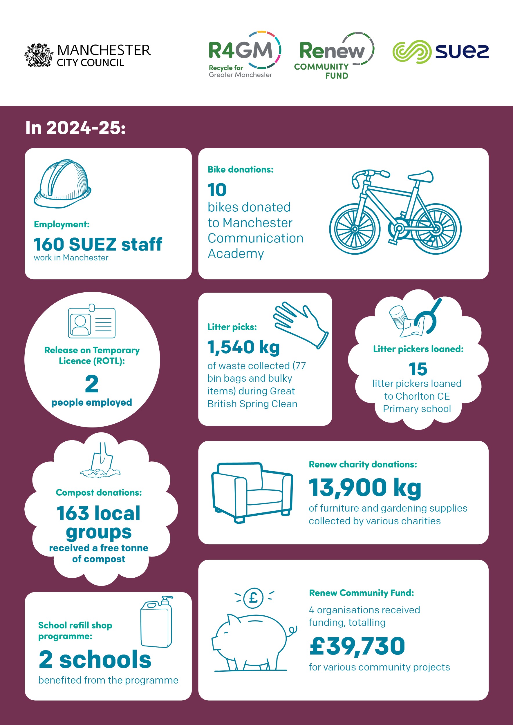 Celebrating Renew 23 An infographic detailing the "Cracking Good Food - Kitchen Call Out" project, funded by Renew Community Fund, R4GM, and Suez with £9,938 in 2024, which collects and redistributes 1.5 tonnes of pre-loved cooking equipment to 7,206 people and 40 community groups across Greater Manchester, helping those setting up home after homelessness or crisis.