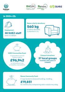 Infographic for 2024-25 detailing community and environmental impacts, including 38 SUEZ staff employed in Oldham, 560 kg of items donated to charity, 37 local groups receiving a free tonne of compost, SUEZ Communities Fund awarding £96,942 for refurbishment, and Renew Community Fund providing £19,851 for community composting and e-waste recycling.