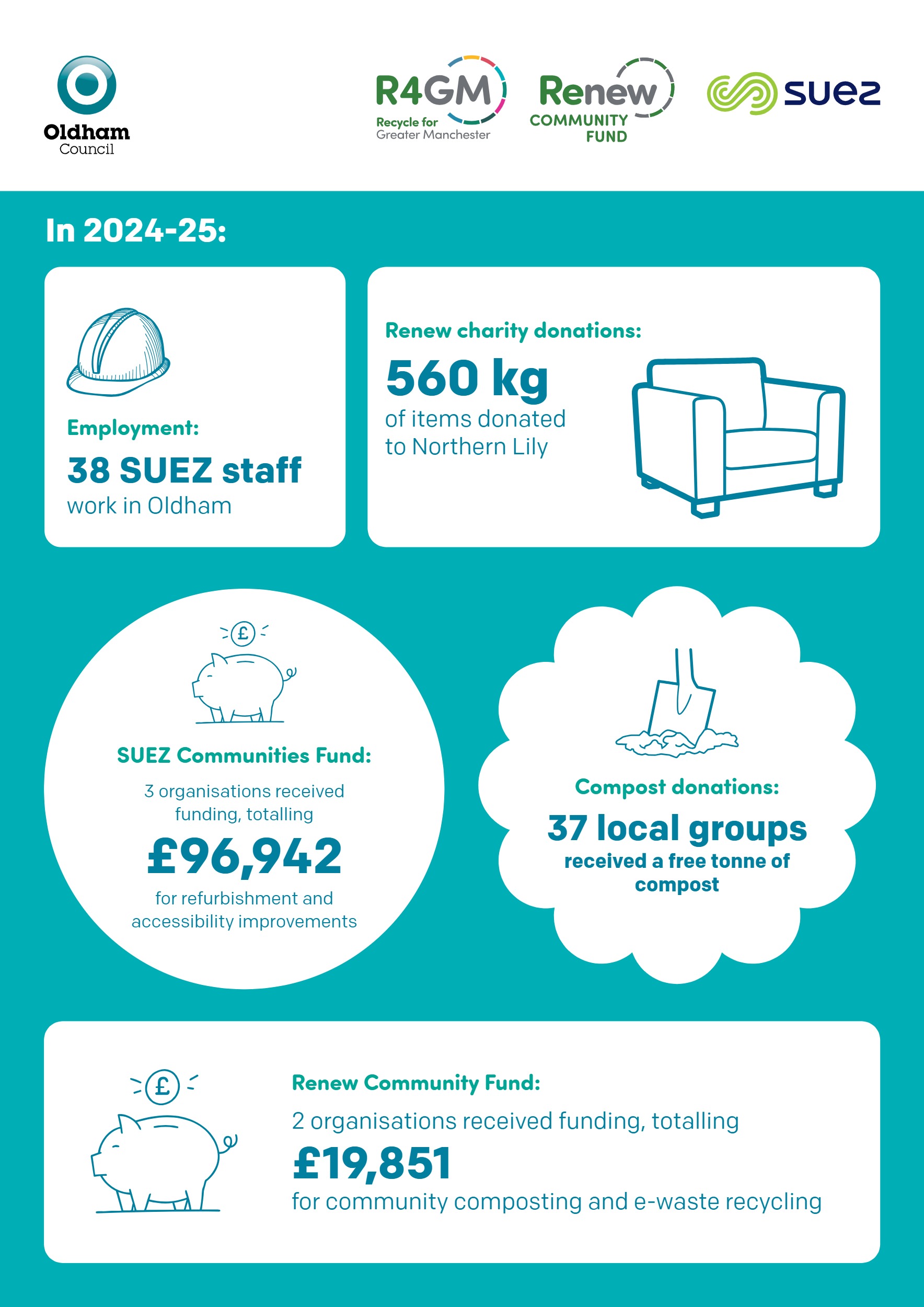 Celebrating Renew 24 An infographic details the Deaf Rhinos project, awarded £9,000 by Renew Community Fund in 2024 with partners R4GM and Suez, establishing a deaf-friendly recycling and reusing hub in Rochdale to promote waste reduction, community inclusion, and environmental stewardship through British Sign Language accessible workshops, having already engaged 148 people.
