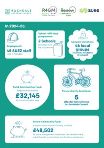 An infographic from Rochdale Borough Council, R4GM, Renew, and SUEZ for 2024-25, presented in themed sections, highlights achievements including 45 SUEZ staff employed, 2 schools benefiting from a refill programme, 46 local groups receiving compost, £32,145 from the SUEZ Communities Fund for one organisation, 5 bikes donated to Rochdale Council by Renew, and £48,502 from the Renew Community Fund to four organisations for waste management, bike refurbishment, a deaf-friendly recycling hub, and furniture repurposing.