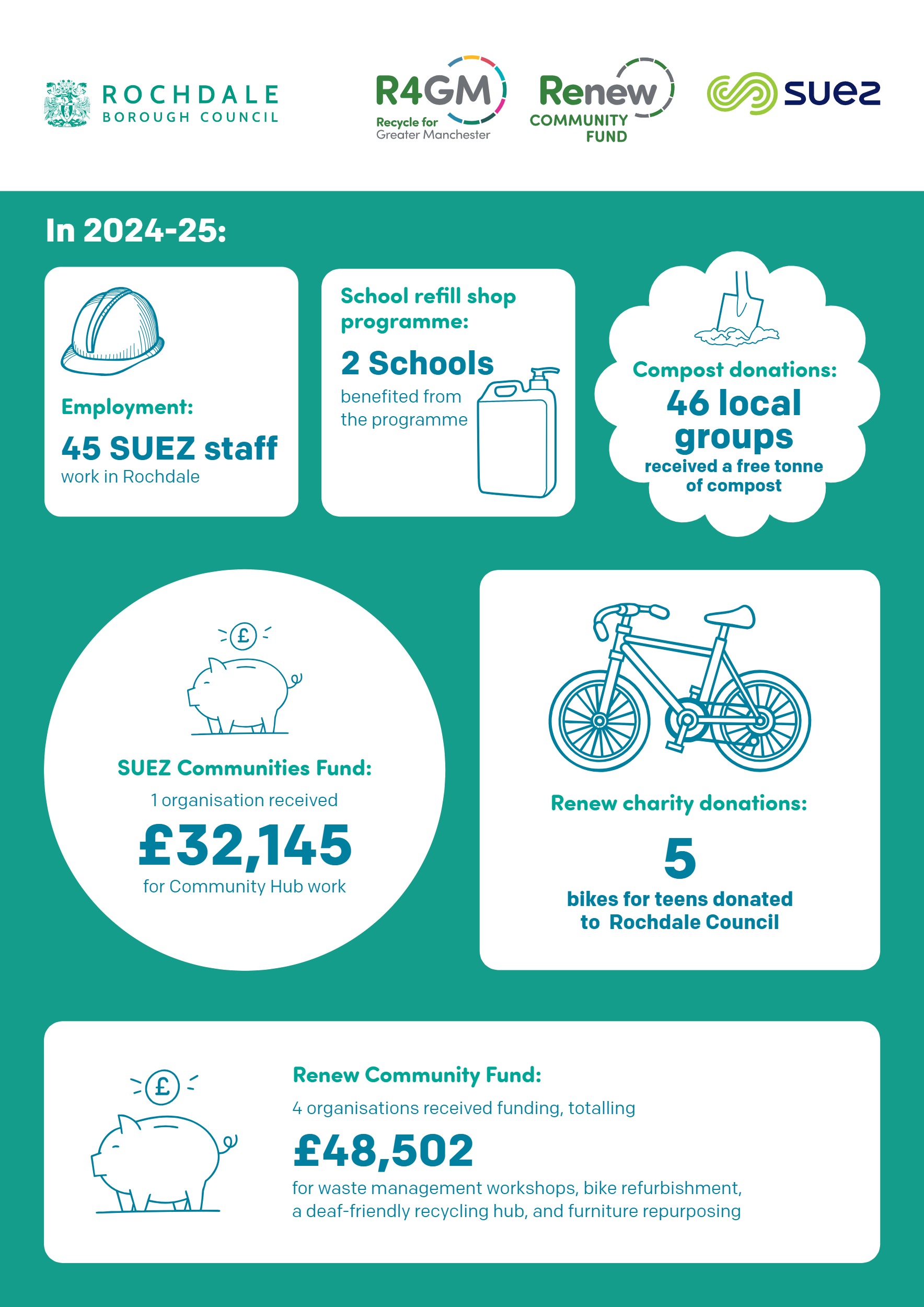 Celebrating Renew 25 An infographic from the Renew Community Fund details a £10,000 grant to Emmaus Bolton in 2021 for a community Scrap Store, which reused 38 tonnes and recycled 12 tonnes of donated clothing and textiles with 24 volunteers, providing low-cost items and supporting the Bolton community.