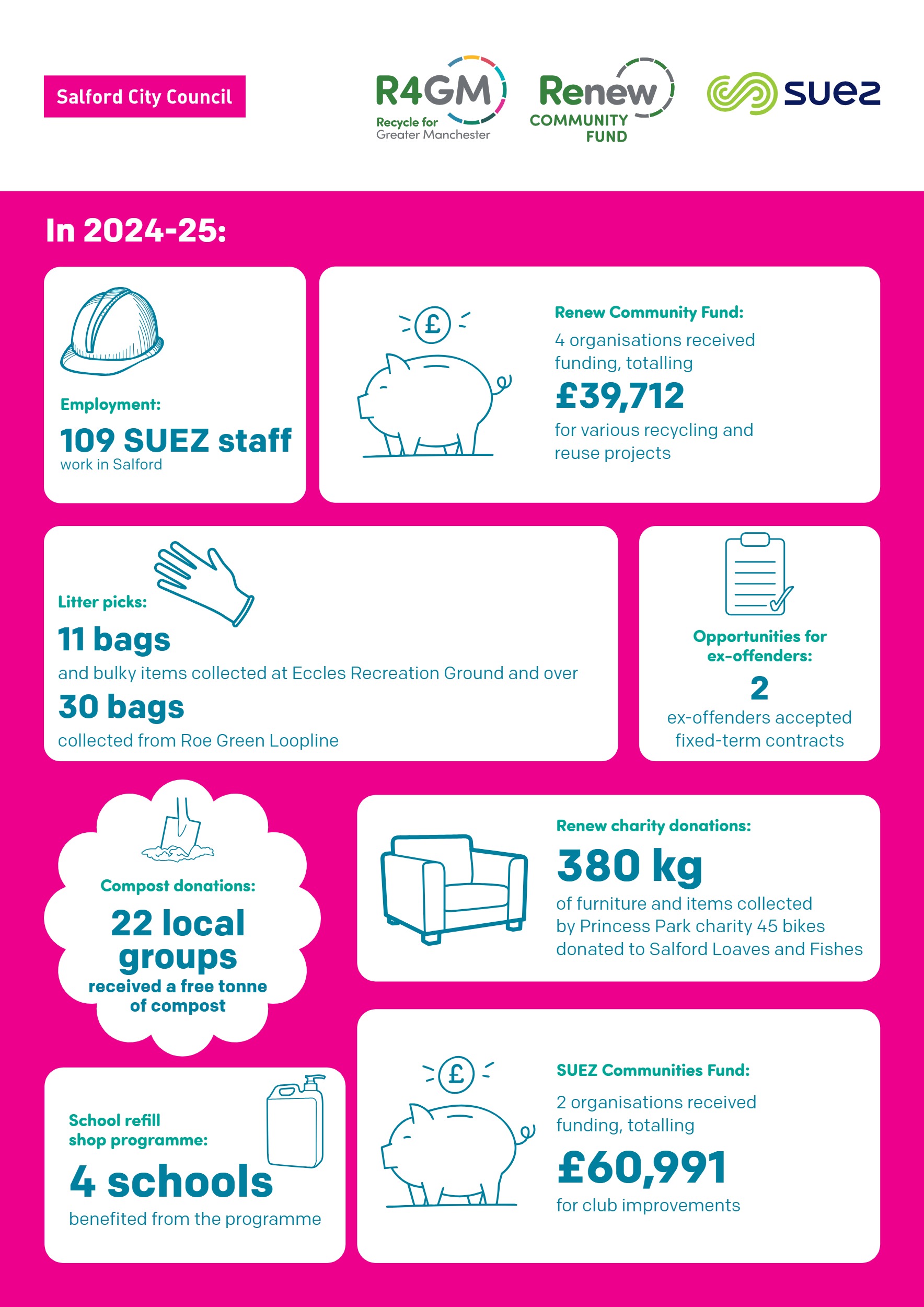 Celebrating Renew 26 An infographic about the Humans MCR Community Grocers initiative, detailing its £10,000 funding from the Renew Community Fund in 2024, its partnership with R4GM and Suez, and its impact metrics including 60 tonnes of food diverted from waste, 5,122 people supported, and 600 clients served weekly across Greater Manchester, all illustrated by a photo of a volunteer packing groceries.