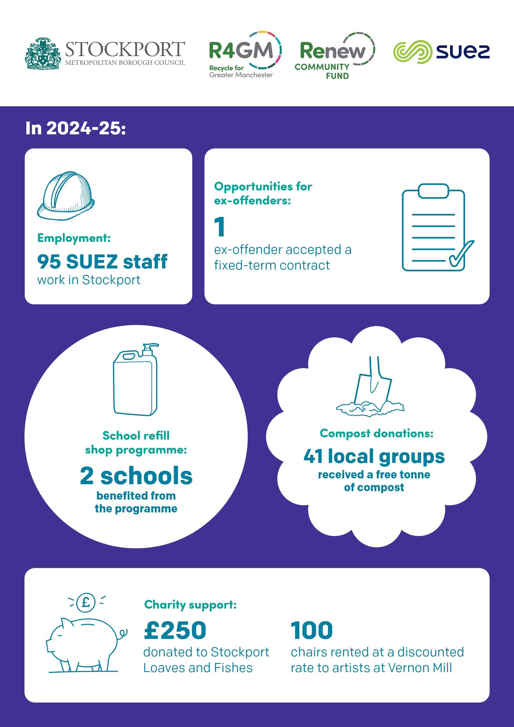 Celebrating Renew 27 An infographic poster for the Manchester Library of Things, featuring a pegboard wall with various shared tools, details their £4,170 funding in 2022, highlighting over 100 visitors, 180 donated items, and 400 newsletter sign-ups, with logos of Renew Community Fund, R4GM, and Suez at the top.