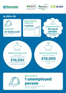 An infographic report for 2024-25 from Tameside, R4GM, Renew, and SUEZ presents a summary of community and environmental impact, including job creation (37 SUEZ staff and 1 work experience placement), school and local group support (1 school refill program, 25 compost donations), and community fund distributions totaling over £26,500 for environmental and community projects.