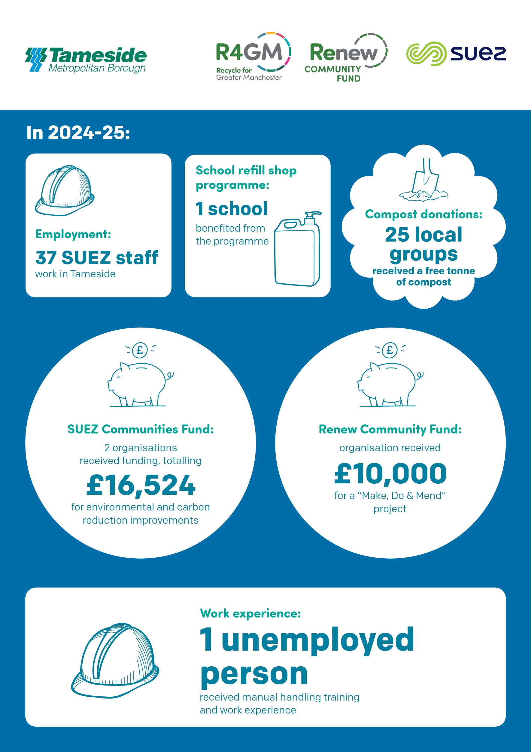 Celebrating Renew 28 An infographic poster for the Manchester Library of Things, featuring a pegboard wall with various shared tools, details their £4,170 funding in 2022, highlighting over 100 visitors, 180 donated items, and 400 newsletter sign-ups, with logos of Renew Community Fund, R4GM, and Suez at the top.
