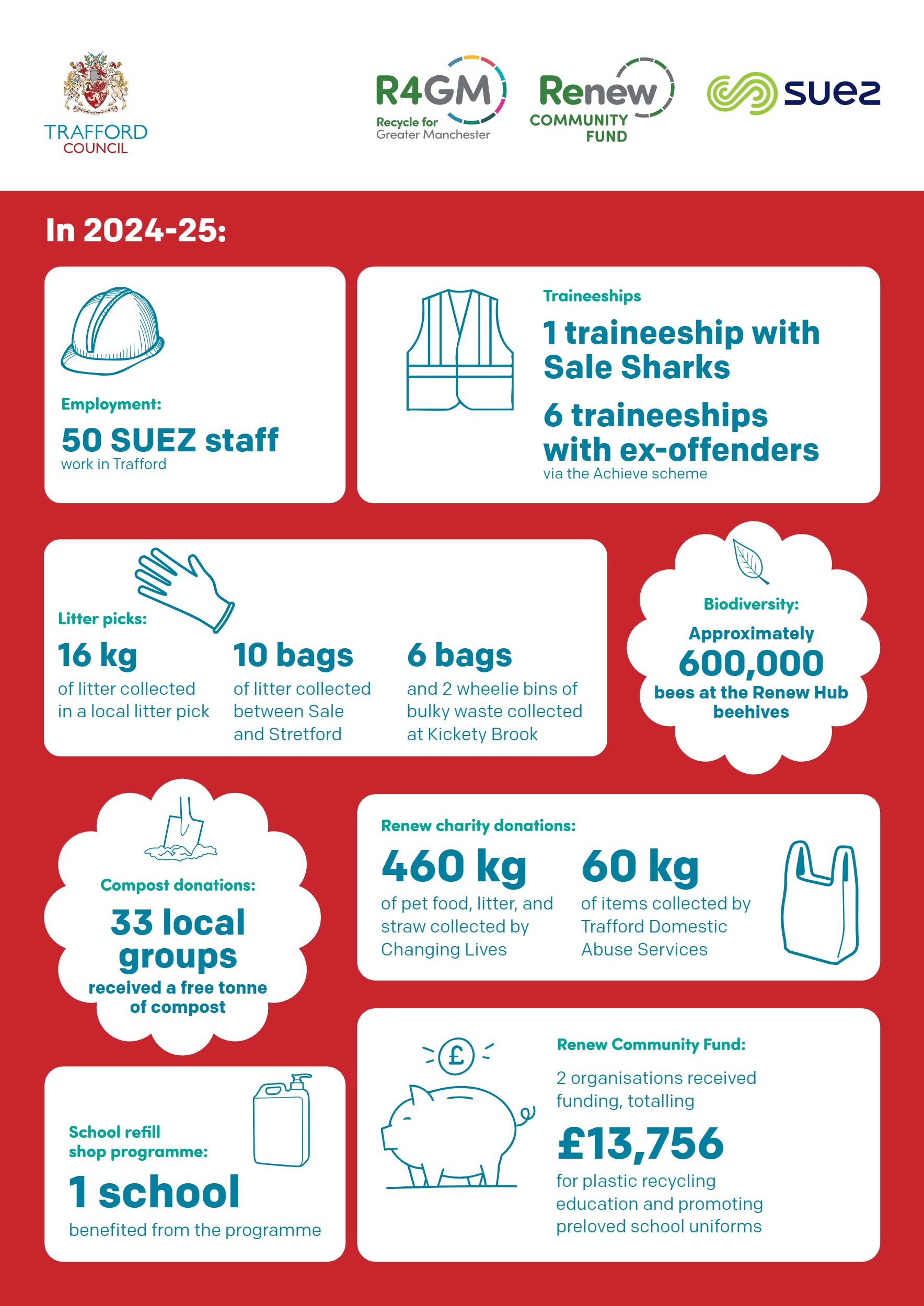 Celebrating Renew 29 An infographic poster for the Manchester Library of Things, featuring a pegboard wall with various shared tools, details their £4,170 funding in 2022, highlighting over 100 visitors, 180 donated items, and 400 newsletter sign-ups, with logos of Renew Community Fund, R4GM, and Suez at the top.