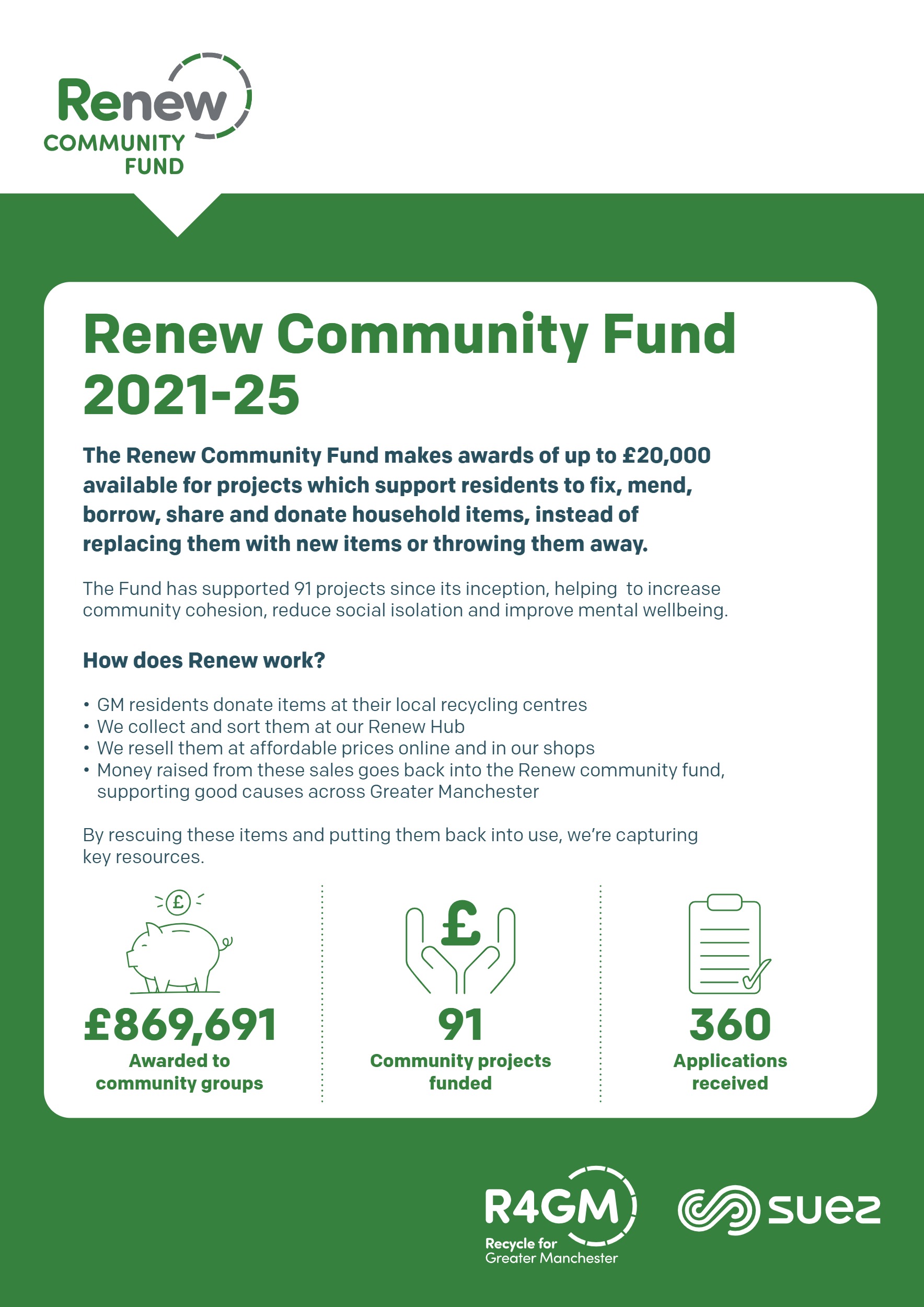 Celebrating Renew 1 An infographic for the Renew Community Fund 2021-25, detailing how it awards up to £20,000 for projects supporting household item reuse and repair, and showcasing its impact by awarding £869,691 to 91 community projects from 360 applications received.